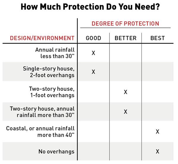 HowMuchProtection Chart tcm96 2197483